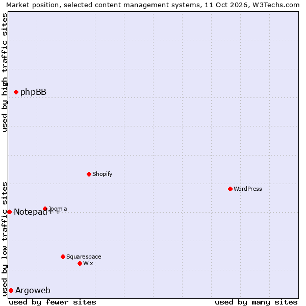 Market position of phpBB vs. Argoweb vs. Notepad++