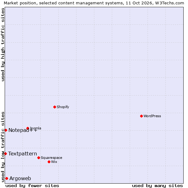 Market position of Argoweb vs. Notepad++ vs. Textpattern