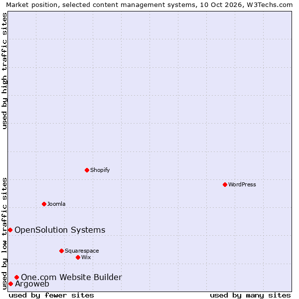 Market position of One.com Website Builder vs. Argoweb vs. OpenSolution Systems