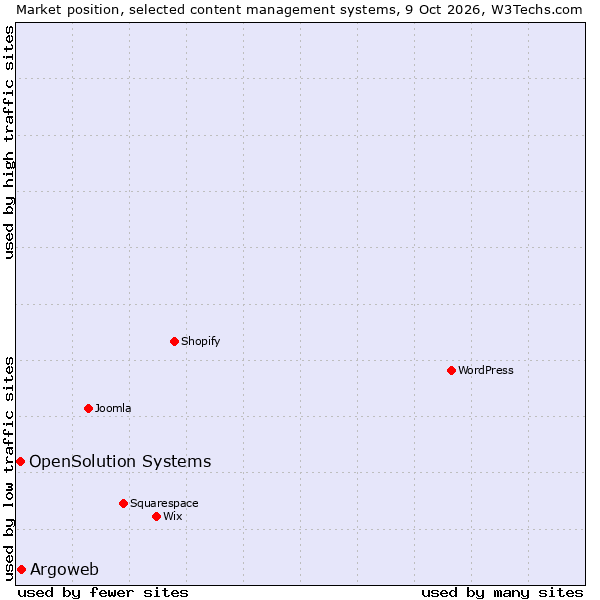 Market position of Argoweb vs. OpenSolution Systems