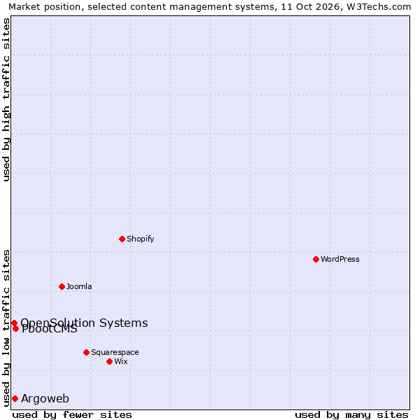 Market position of PbootCMS vs. Argoweb vs. OpenSolution Systems