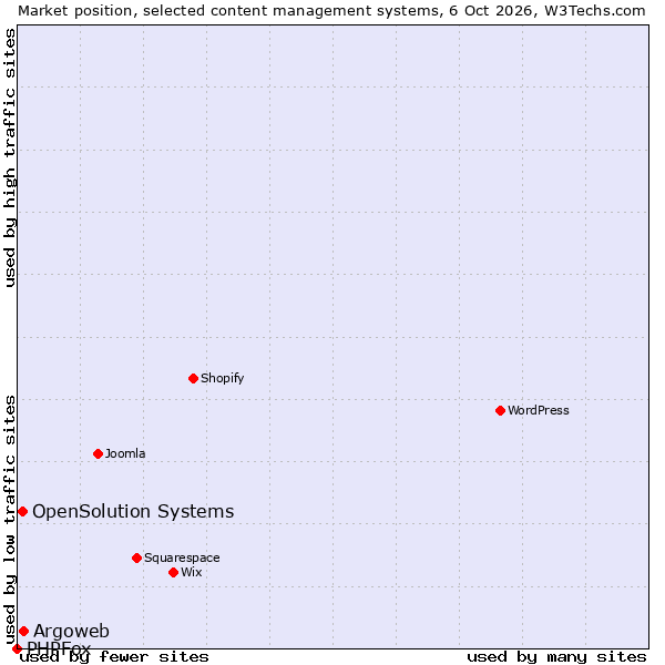 Market position of Argoweb vs. OpenSolution Systems vs. PHPFox