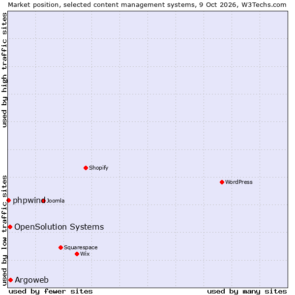 Market position of Argoweb vs. OpenSolution Systems vs. phpwind
