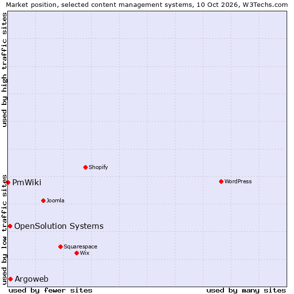 Market position of Argoweb vs. OpenSolution Systems vs. PmWiki