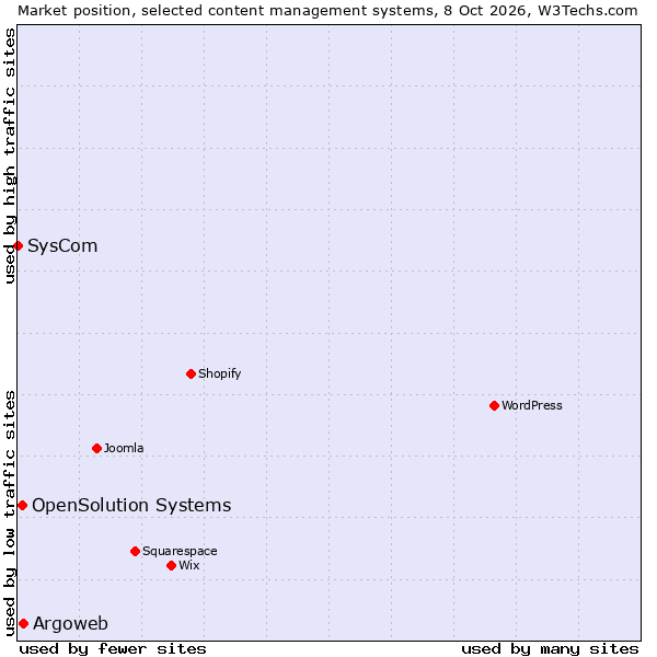 Market position of Argoweb vs. OpenSolution Systems vs. SysCom