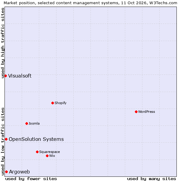 Market position of Argoweb vs. OpenSolution Systems vs. Visualsoft