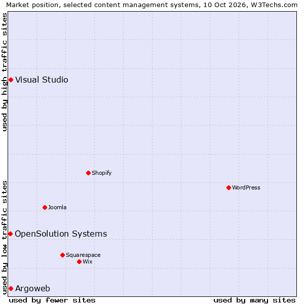 Market position of Argoweb vs. Visual Studio vs. OpenSolution Systems