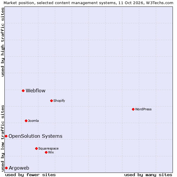 Market position of Webflow vs. Argoweb vs. OpenSolution Systems