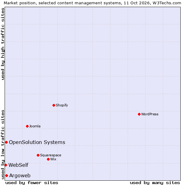 Market position of Argoweb vs. OpenSolution Systems vs. WebSelf