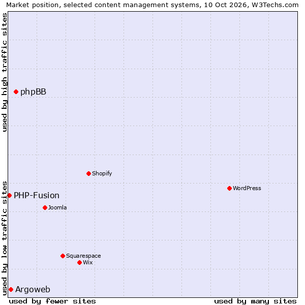 Market position of phpBB vs. Argoweb vs. PHP-Fusion