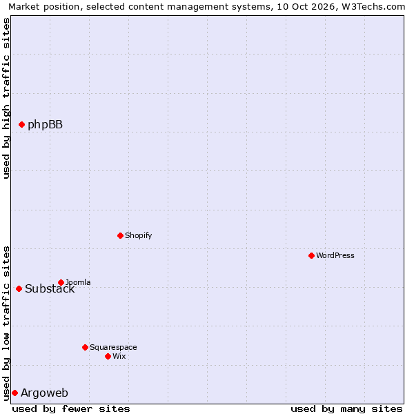 Market position of phpBB vs. Substack vs. Argoweb