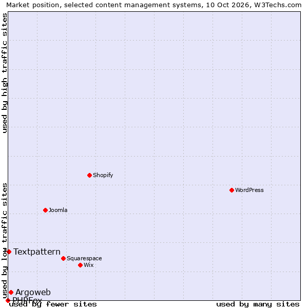 Market position of Argoweb vs. Textpattern vs. PHPFox