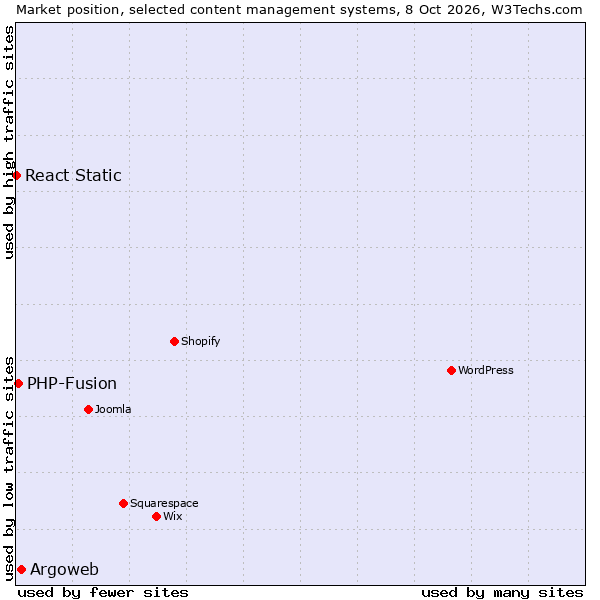 Market position of Argoweb vs. PHP-Fusion vs. React Static