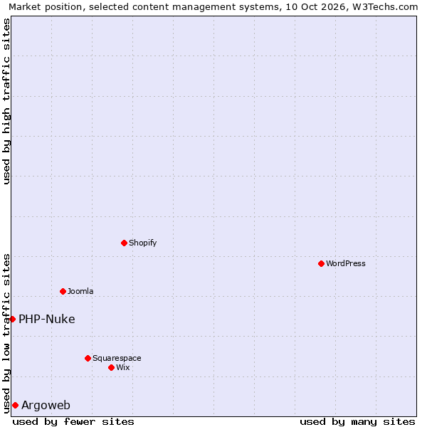 Market position of Argoweb vs. PHP-Nuke