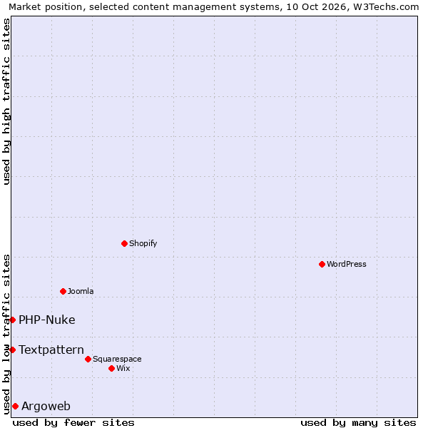 Market position of Argoweb vs. Textpattern vs. PHP-Nuke