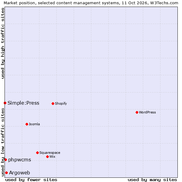 Market position of Argoweb vs. phpwcms vs. Simple:Press