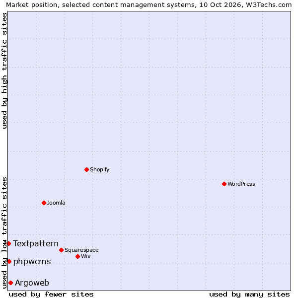 Market position of Argoweb vs. phpwcms vs. Textpattern