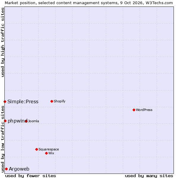 Market position of Argoweb vs. phpwind vs. Simple:Press