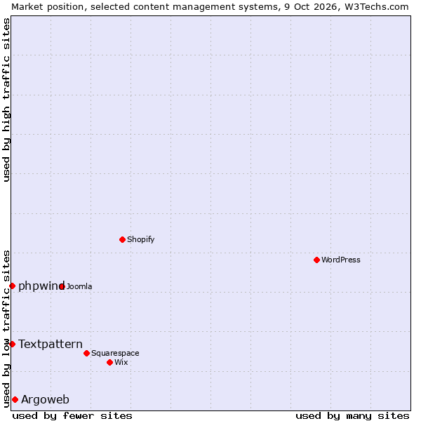 Market position of Argoweb vs. Textpattern vs. phpwind