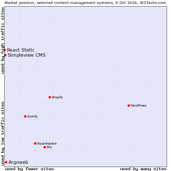 Market position of Argoweb vs. Simpleview CMS vs. React Static