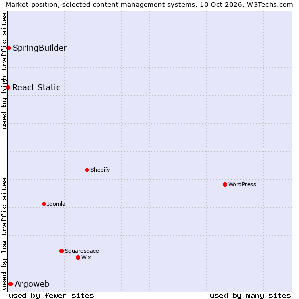 Market position of Argoweb vs. SpringBuilder vs. React Static