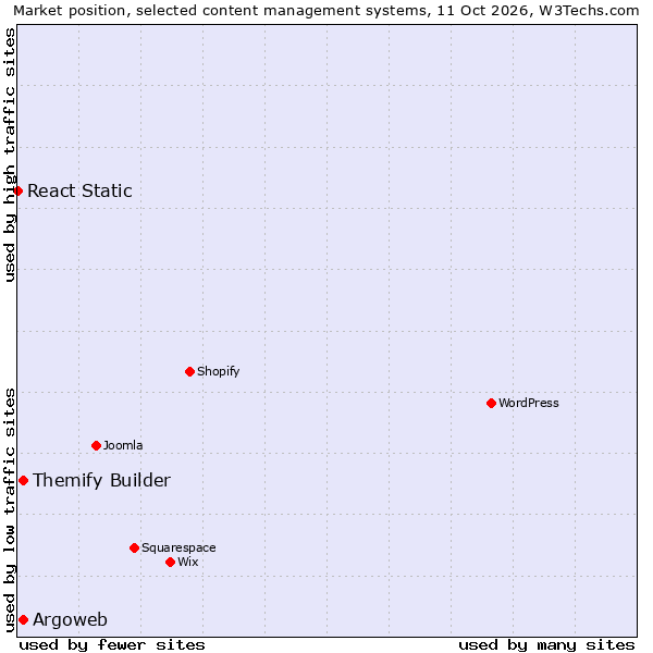 Market position of Argoweb vs. Themify Builder vs. React Static