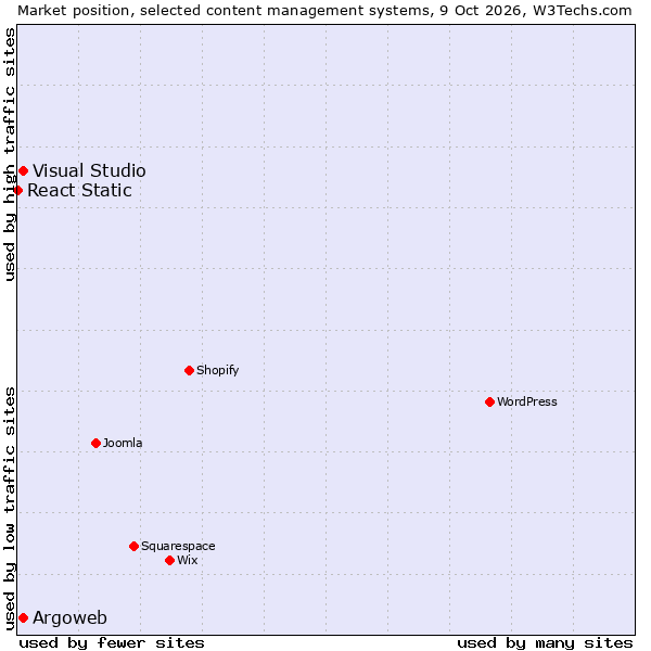 Market position of Argoweb vs. Visual Studio vs. React Static