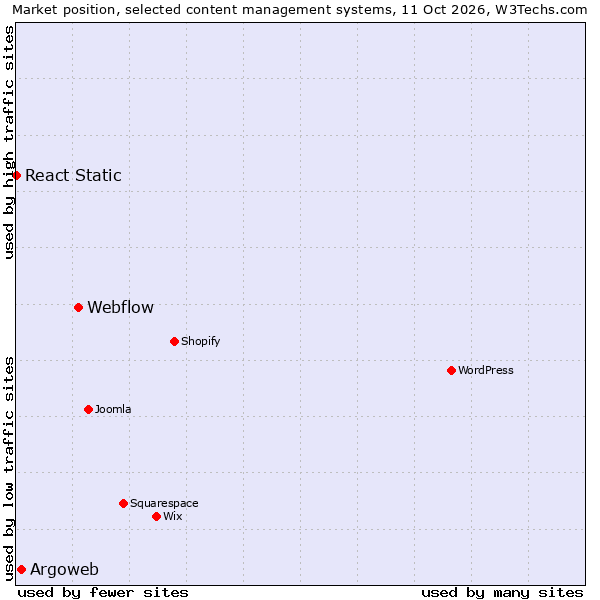Market position of Webflow vs. Argoweb vs. React Static