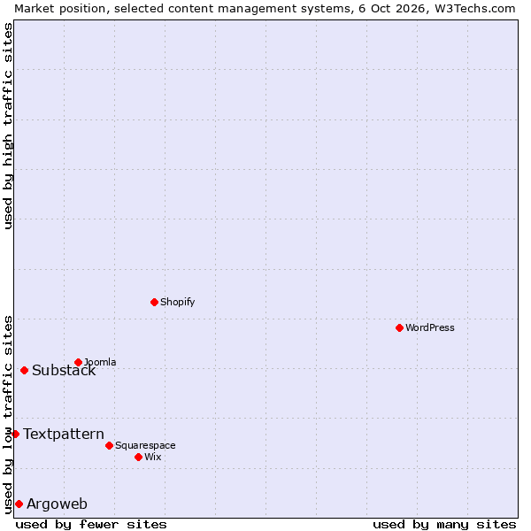 Market position of Substack vs. Argoweb vs. Textpattern
