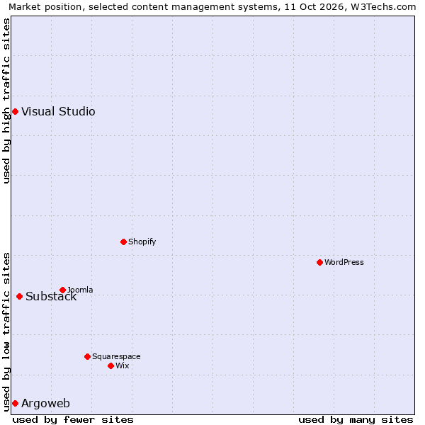 Market position of Substack vs. Argoweb vs. Visual Studio