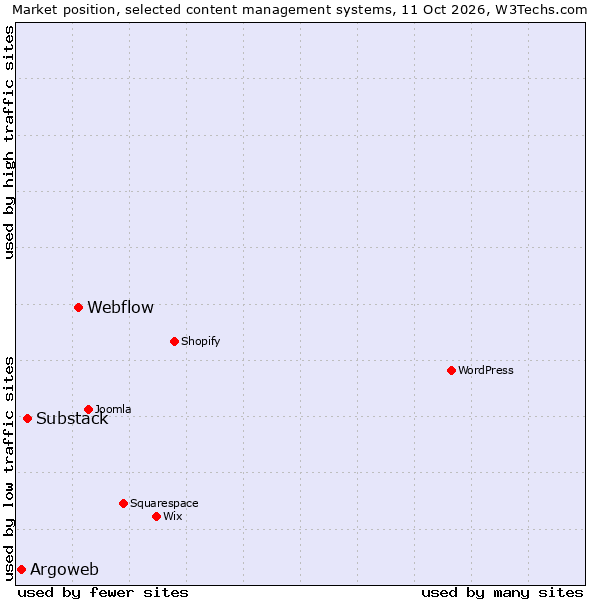 Market position of Webflow vs. Substack vs. Argoweb