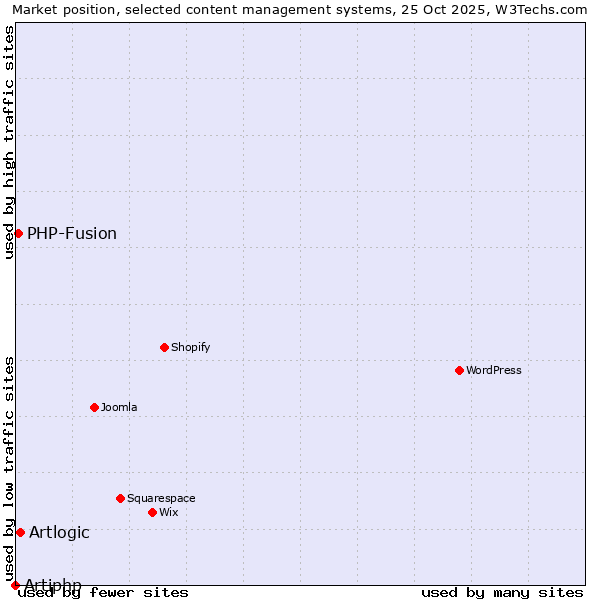 Market position of Artlogic vs. PHP-Fusion vs. Artiphp