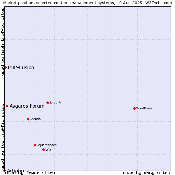 Market position of Asgaros Forum vs. PHP-Fusion vs. Artiphp