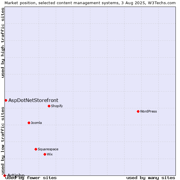 Market position of AspDotNetStorefront vs. Artiphp