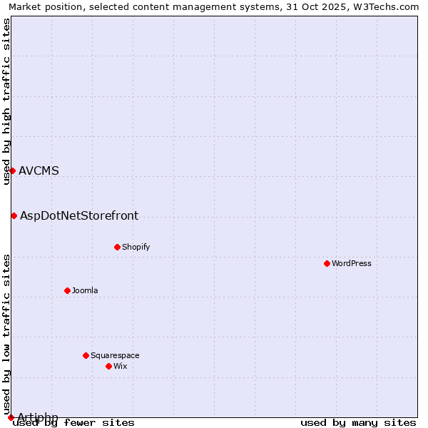 Market position of AspDotNetStorefront vs. AVCMS vs. Artiphp