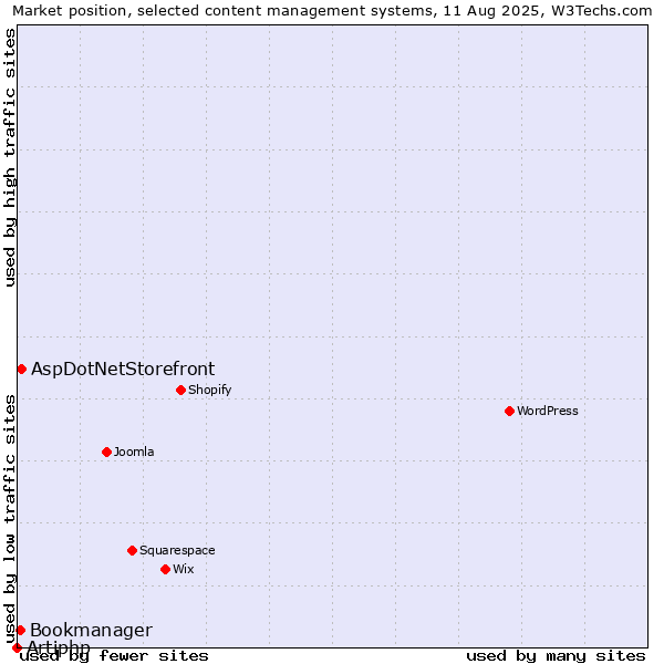 Market position of AspDotNetStorefront vs. Bookmanager vs. Artiphp