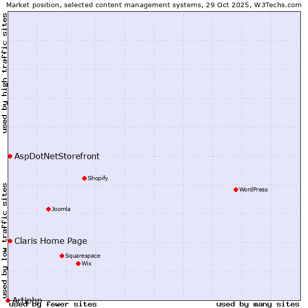 Market position of AspDotNetStorefront vs. Claris Home Page vs. Artiphp