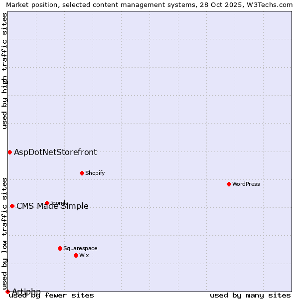 Market position of CMS Made Simple vs. AspDotNetStorefront vs. Artiphp