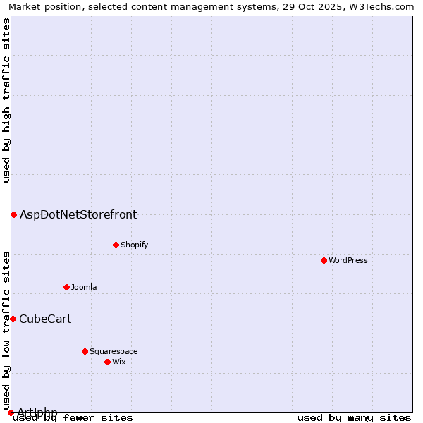 Market position of AspDotNetStorefront vs. CubeCart vs. Artiphp