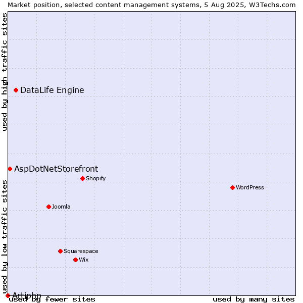 Market position of DataLife Engine vs. AspDotNetStorefront vs. Artiphp