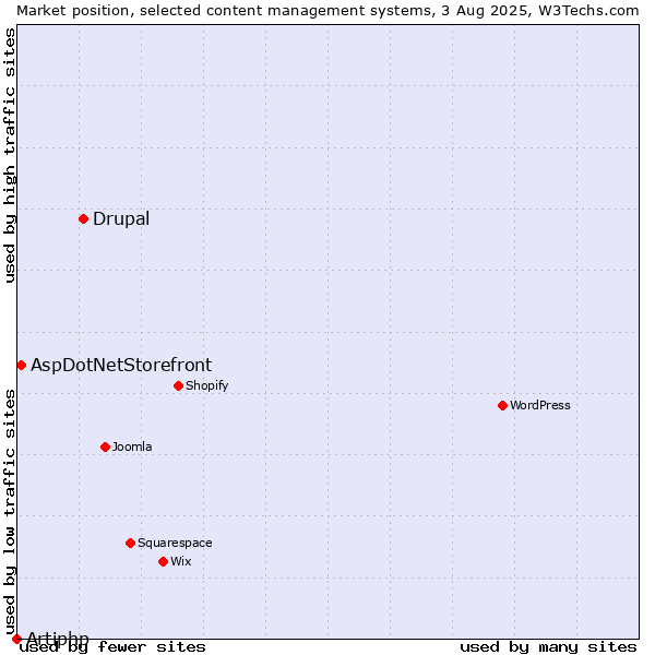 Market position of Drupal vs. AspDotNetStorefront vs. Artiphp