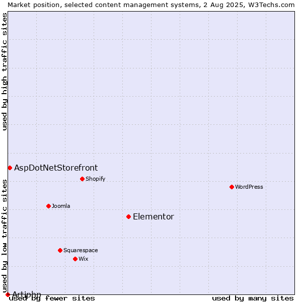 Market position of Elementor vs. AspDotNetStorefront vs. Artiphp