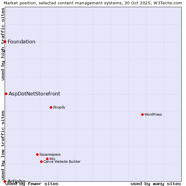 Market position of AspDotNetStorefront vs. Foundation vs. Artiphp