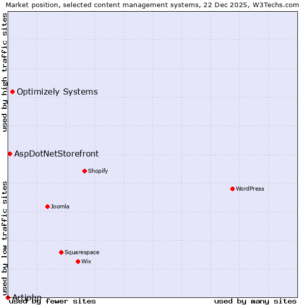 Market position of Optimizely Systems vs. AspDotNetStorefront vs. Artiphp