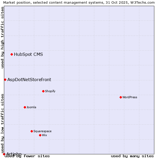Market position of HubSpot CMS vs. AspDotNetStorefront vs. Artiphp