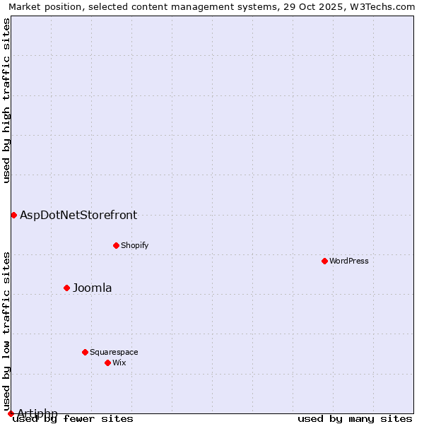 Market position of Joomla vs. AspDotNetStorefront vs. Artiphp