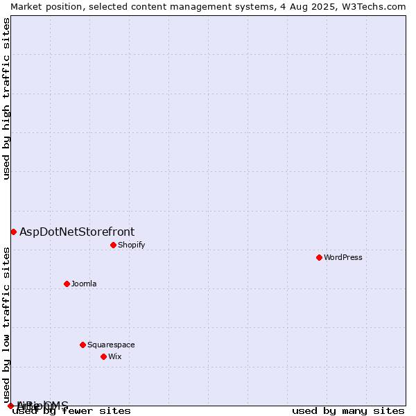 Market position of AspDotNetStorefront vs. Artiphp vs. LiBe CMS