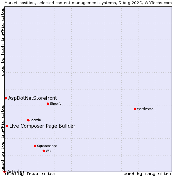 Market position of Live Composer Page Builder vs. AspDotNetStorefront vs. Artiphp