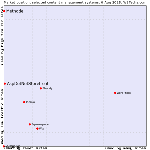 Market position of AspDotNetStorefront vs. Méthode vs. Artiphp