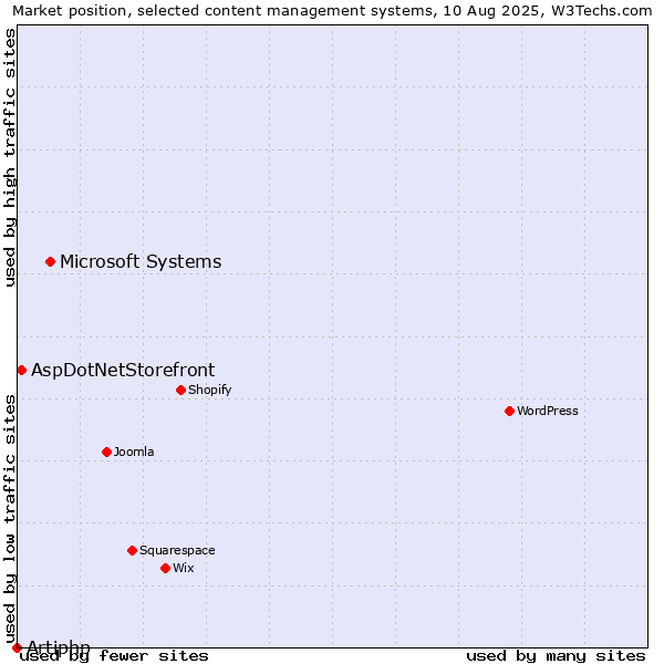 Market position of Microsoft Systems vs. AspDotNetStorefront vs. Artiphp